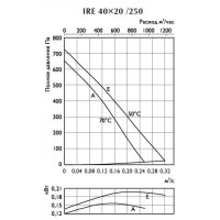 Вентиляторы Ostberg в изолированном корпусе серии IRE 40x20 / 250